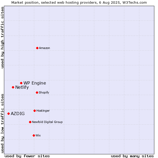 Market position of WP Engine vs. Netlify vs. AZDIG