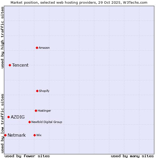 Market position of Tencent vs. AZDIG vs. Netmark
