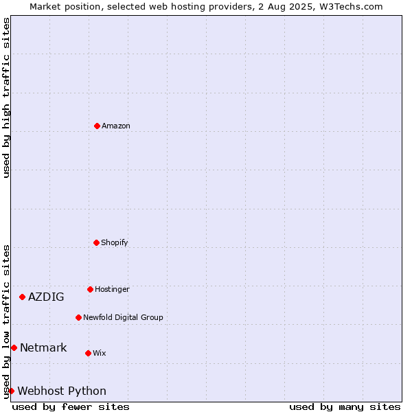 Market position of AZDIG vs. Netmark vs. Webhost Python