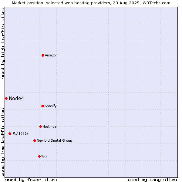 Market position of AZDIG vs. Node4