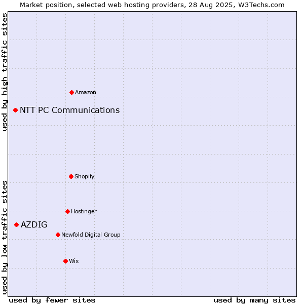 Market position of AZDIG vs. NTT PC Communications