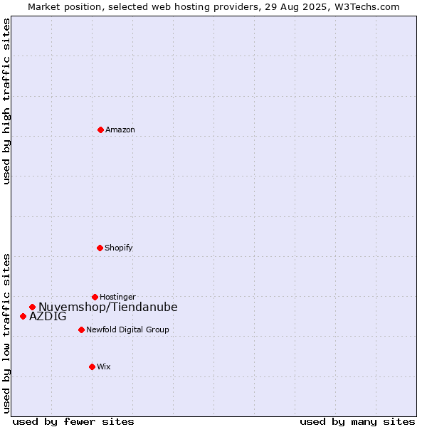 Market position of Nuvemshop/Tiendanube vs. AZDIG