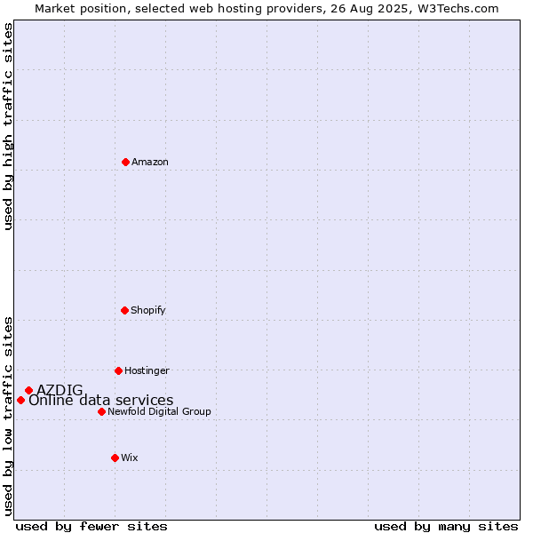 Market position of AZDIG vs. Online data services