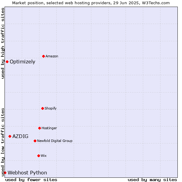 Market position of AZDIG vs. Optimizely vs. Webhost Python