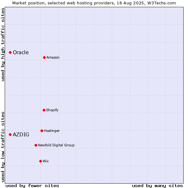 Market position of Oracle vs. AZDIG