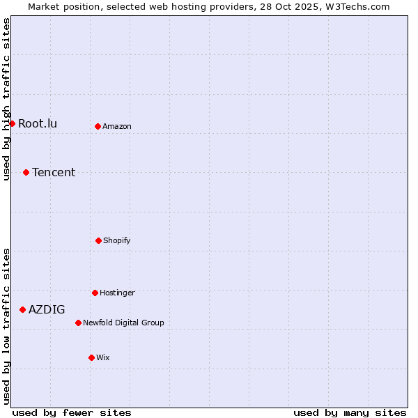 Market position of Tencent vs. AZDIG vs. Root.lu