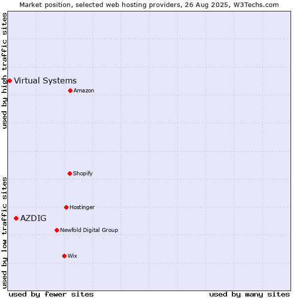 Market position of AZDIG vs. Virtual Systems