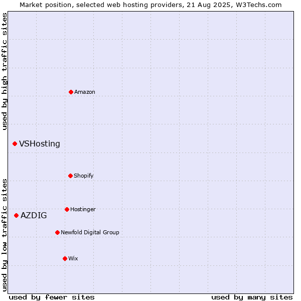 Market position of AZDIG vs. VSHosting