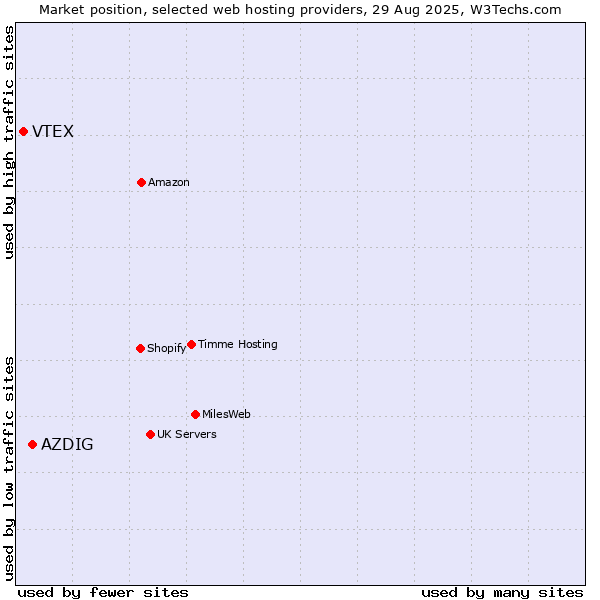 Market position of AZDIG vs. VTEX