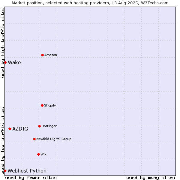 Market position of AZDIG vs. Wake vs. Webhost Python