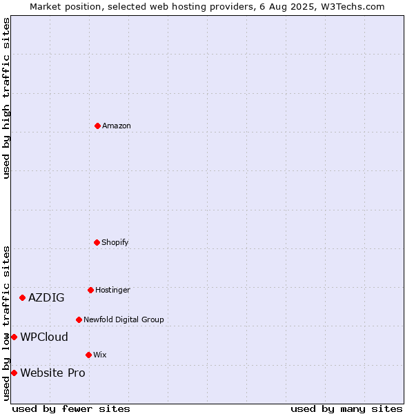Market position of AZDIG vs. WPCloud vs. Website Pro