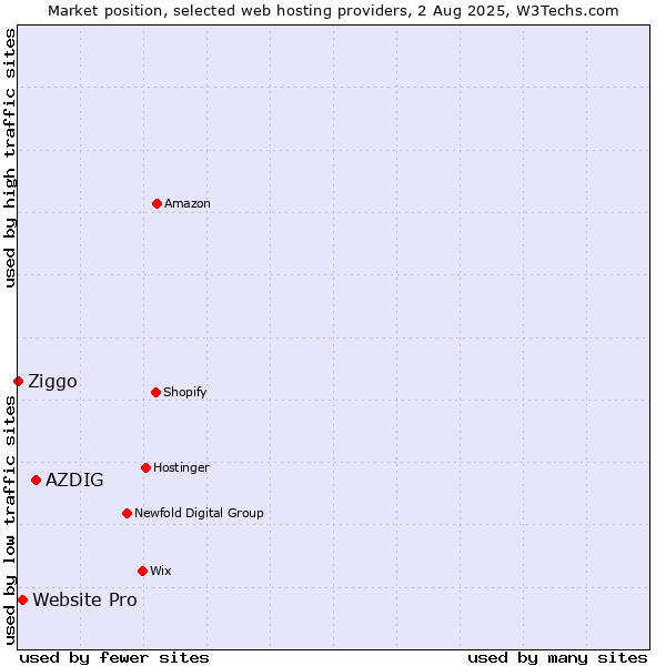 Market position of AZDIG vs. Website Pro vs. Ziggo