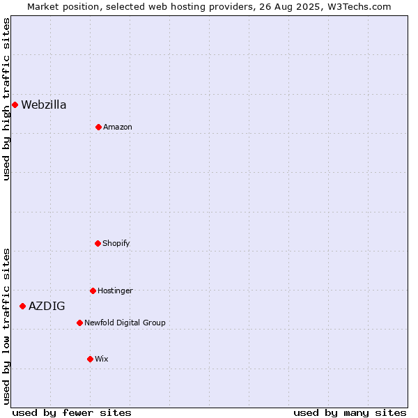 Market position of AZDIG vs. Webzilla