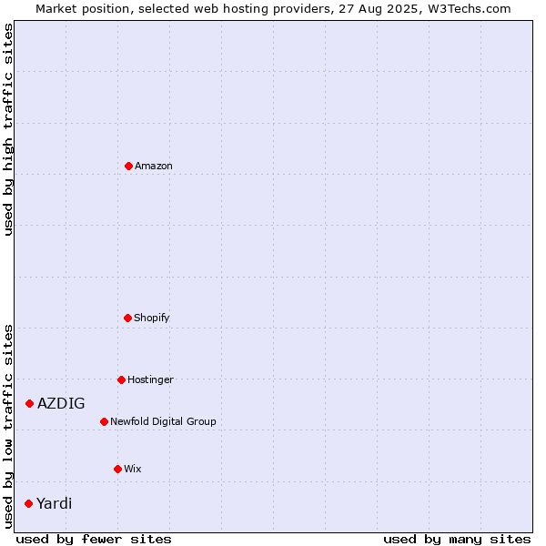 Market position of AZDIG vs. Yardi