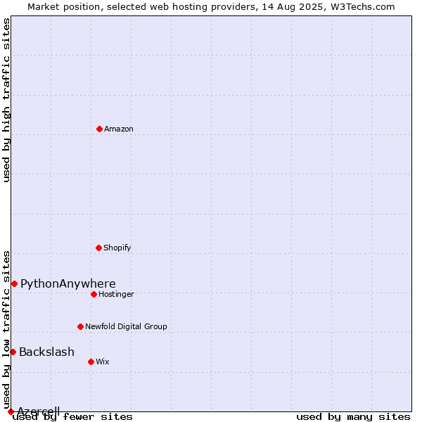 Market position of PythonAnywhere vs. Backslash vs. Azercell