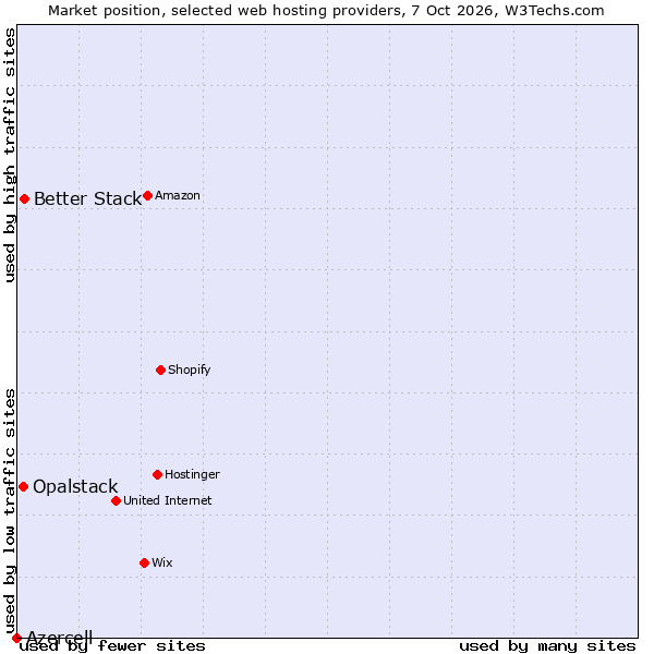 Market position of Better Stack vs. Opalstack vs. Azercell