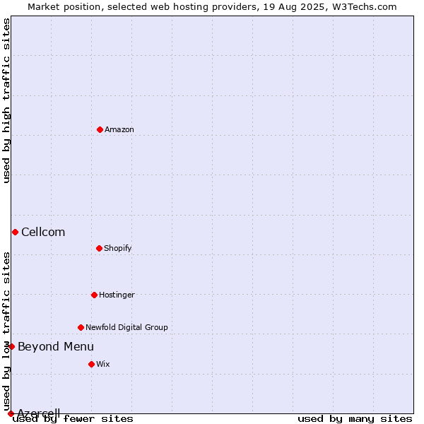 Market position of Cellcom vs. Beyond Menu vs. Azercell