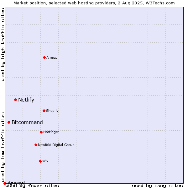 Market position of Netlify vs. Bitcommand vs. Azercell