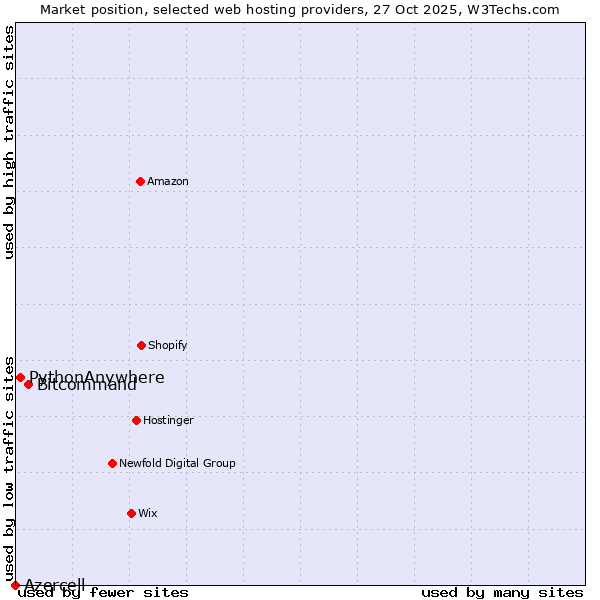 Market position of Bitcommand vs. PythonAnywhere vs. Azercell