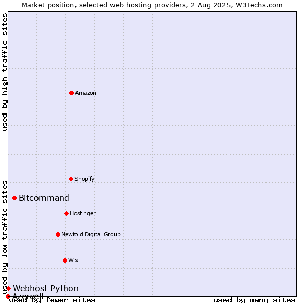 Market position of Bitcommand vs. Webhost Python vs. Azercell