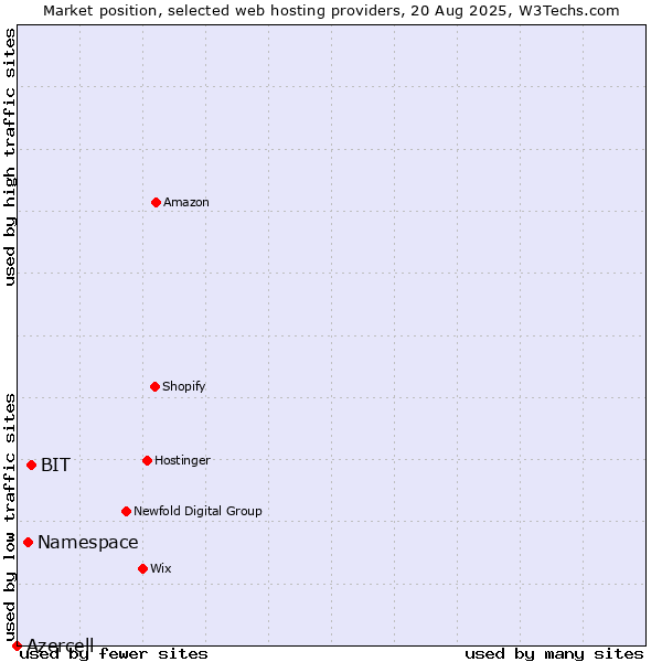 Market position of BIT vs. Namespace vs. Azercell