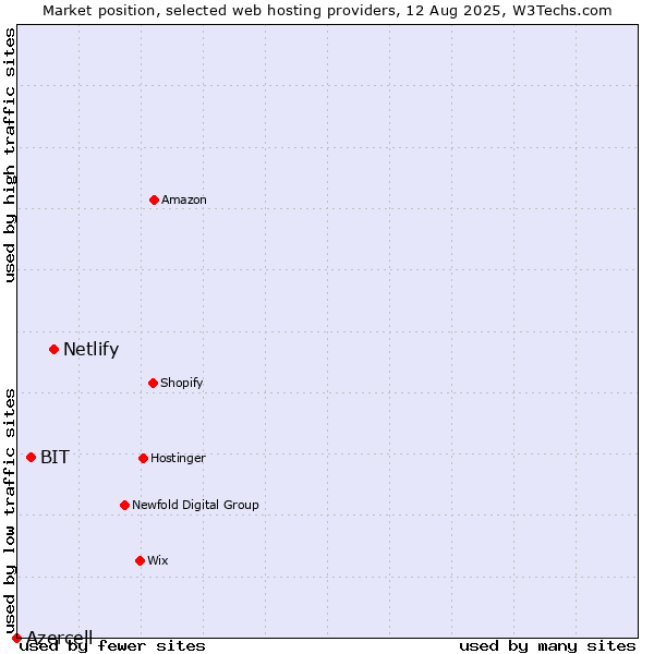 Market position of Netlify vs. BIT vs. Azercell