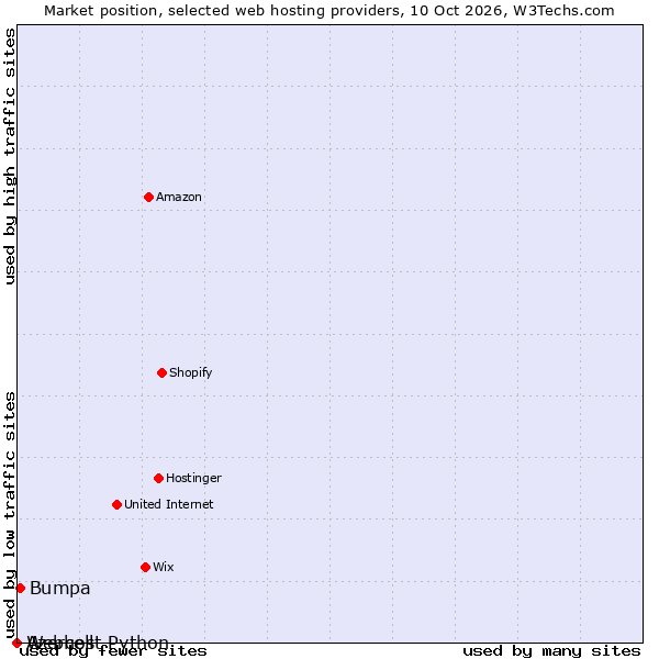 Market position of Bumpa vs. Azercell vs. Webhost Python