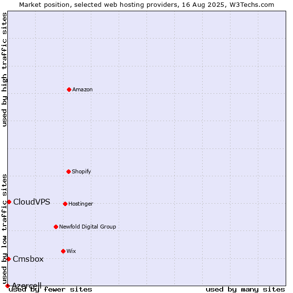 Market position of CloudVPS vs. Cmsbox vs. Azercell
