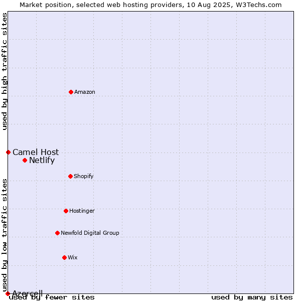 Market position of Netlify vs. Camel Host vs. Azercell