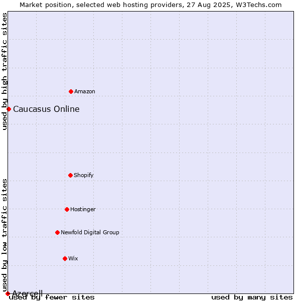 Market position of Caucasus Online vs. Azercell