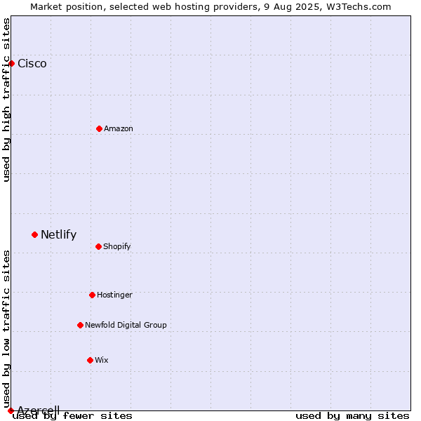 Market position of Netlify vs. Cisco vs. Azercell