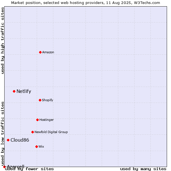 Market position of Netlify vs. Cloud86 vs. Azercell
