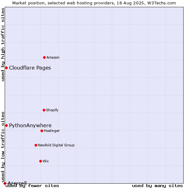 Market position of Cloudflare Pages vs. PythonAnywhere vs. Azercell