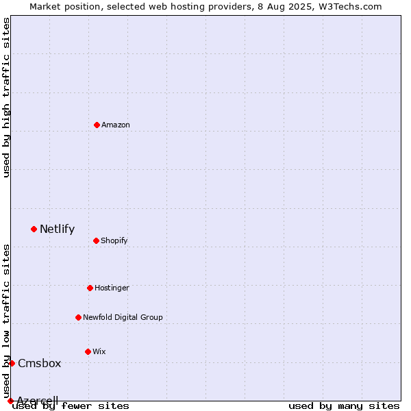 Market position of Netlify vs. Cmsbox vs. Azercell