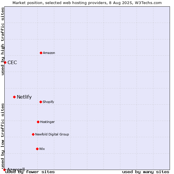 Market position of Netlify vs. CEC vs. Azercell