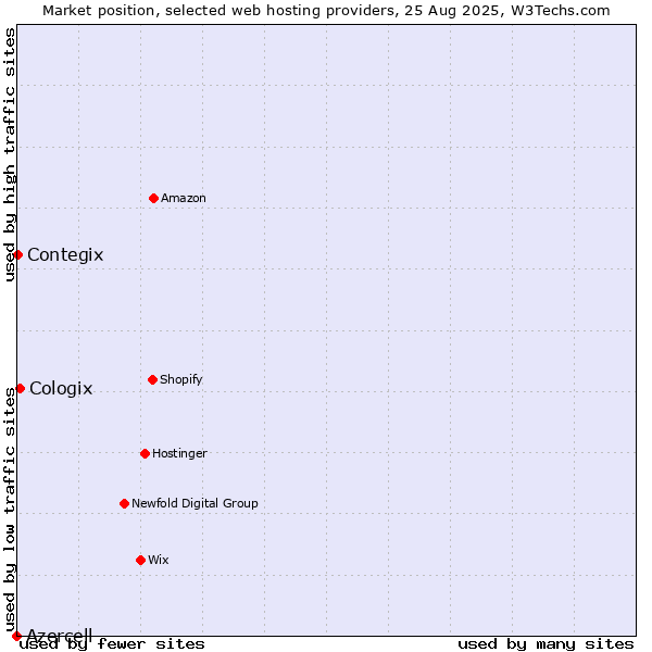 Market position of Cologix vs. Contegix vs. Azercell