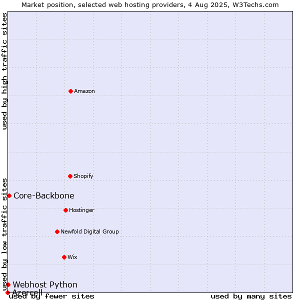Market position of Core-Backbone vs. Webhost Python vs. Azercell