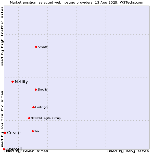 Market position of Netlify vs. Create vs. Azercell