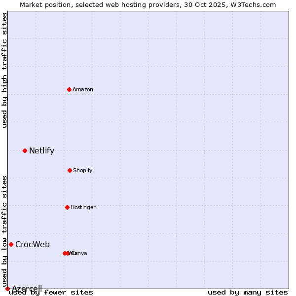 Market position of Netlify vs. CrocWeb vs. Azercell