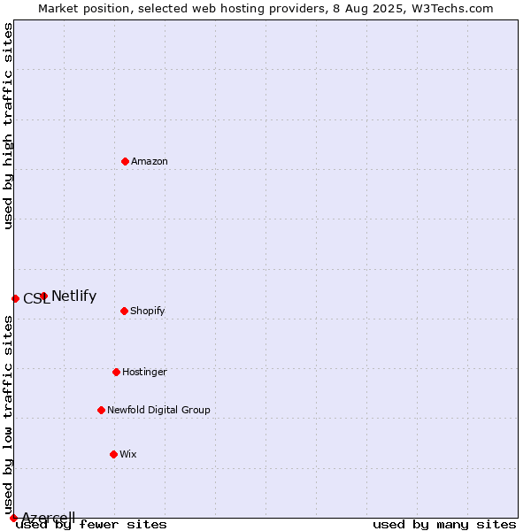 Market position of Netlify vs. CSL vs. Azercell