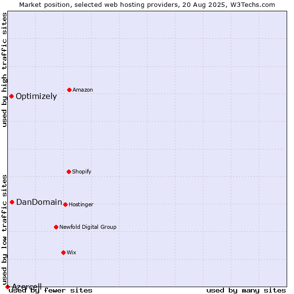 Market position of DanDomain vs. Optimizely vs. Azercell