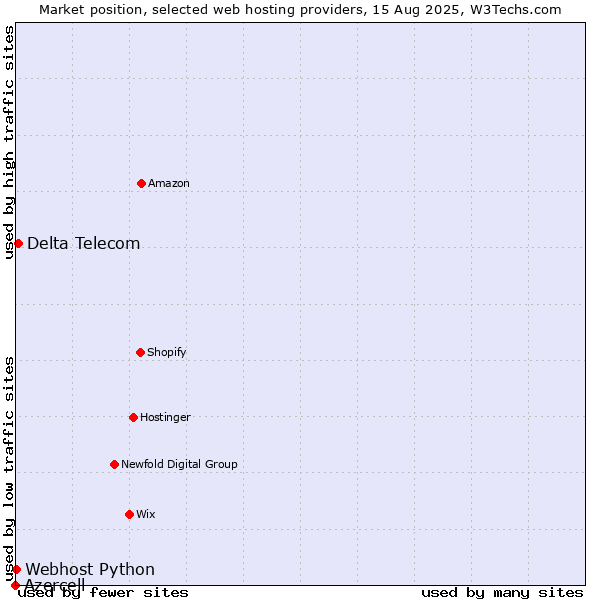 Market position of Delta Telecom vs. Webhost Python vs. Azercell