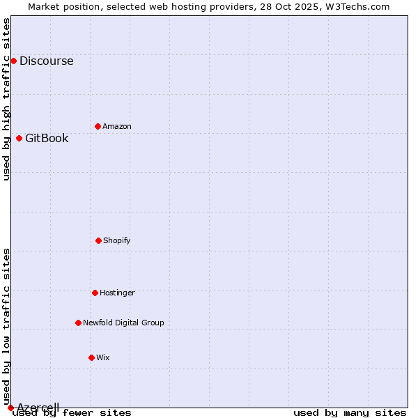 Market position of GitBook vs. Discourse vs. Azercell