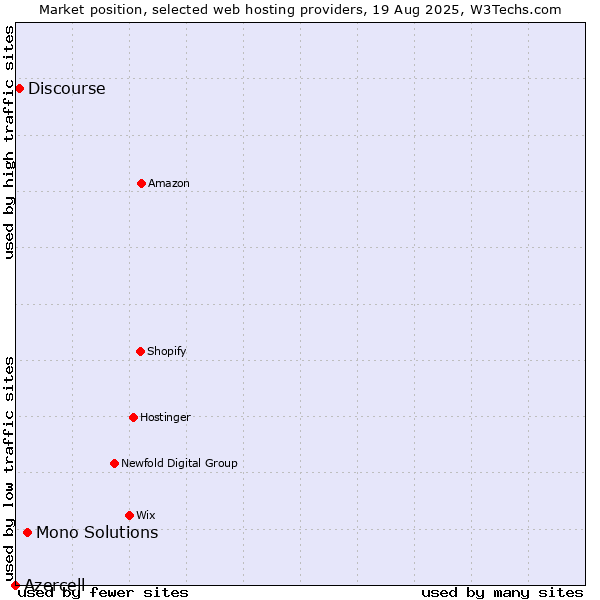 Market position of Mono Solutions vs. Discourse vs. Azercell