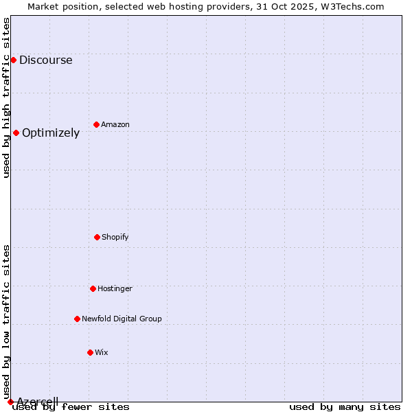 Market position of Optimizely vs. Discourse vs. Azercell