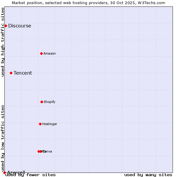 Market position of Tencent vs. Discourse vs. Azercell