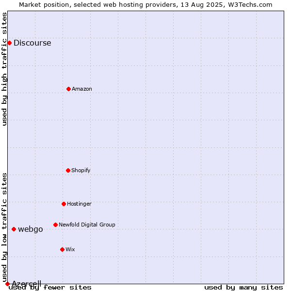 Market position of webgo vs. Discourse vs. Azercell