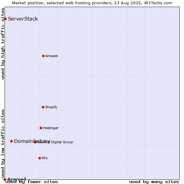 Market position of Domainfactory vs. ServerStack vs. Azercell