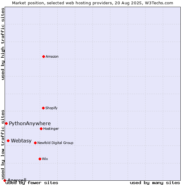Market position of Webtasy vs. PythonAnywhere vs. Azercell
