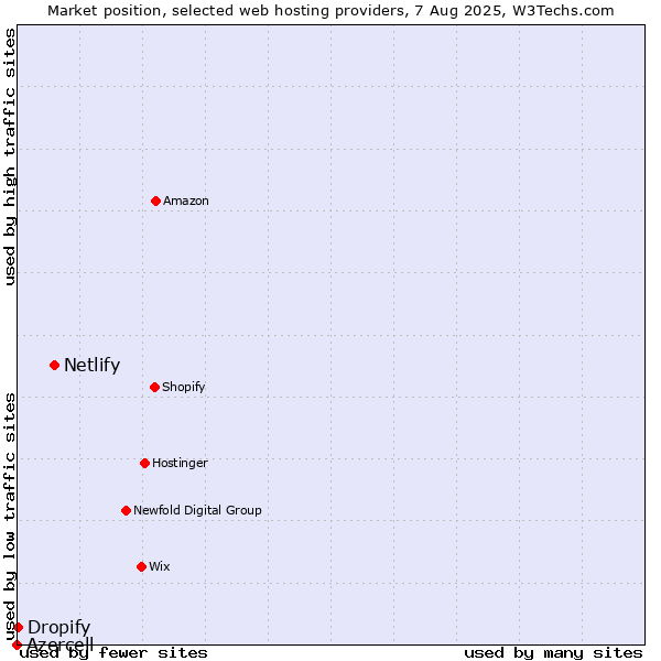 Market position of Netlify vs. Dropify vs. Azercell